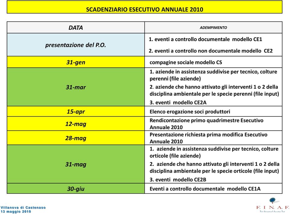 aziende che hanno attivato gli interventi 1 o 2 della disciplina ambientale per le specie perenni (file input) 3.