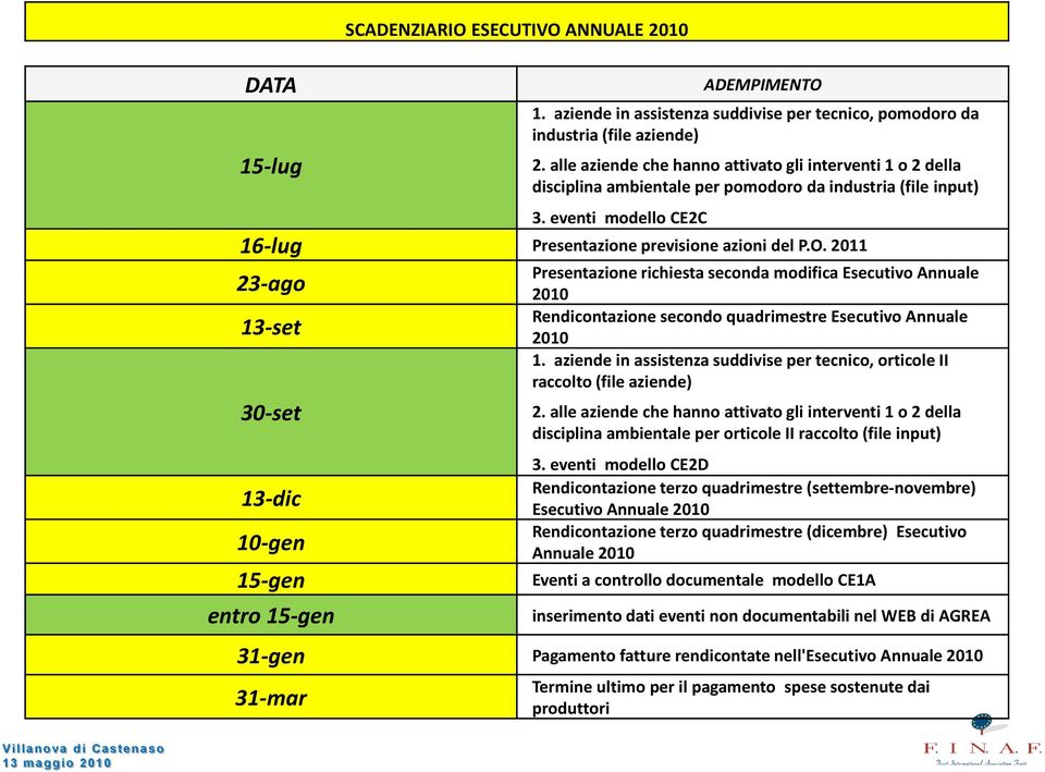 2011 Presentazione richiesta seconda modifica Esecutivo Annuale 2010 Rendicontazione secondo quadrimestre Esecutivo Annuale 13-set 2010 1.