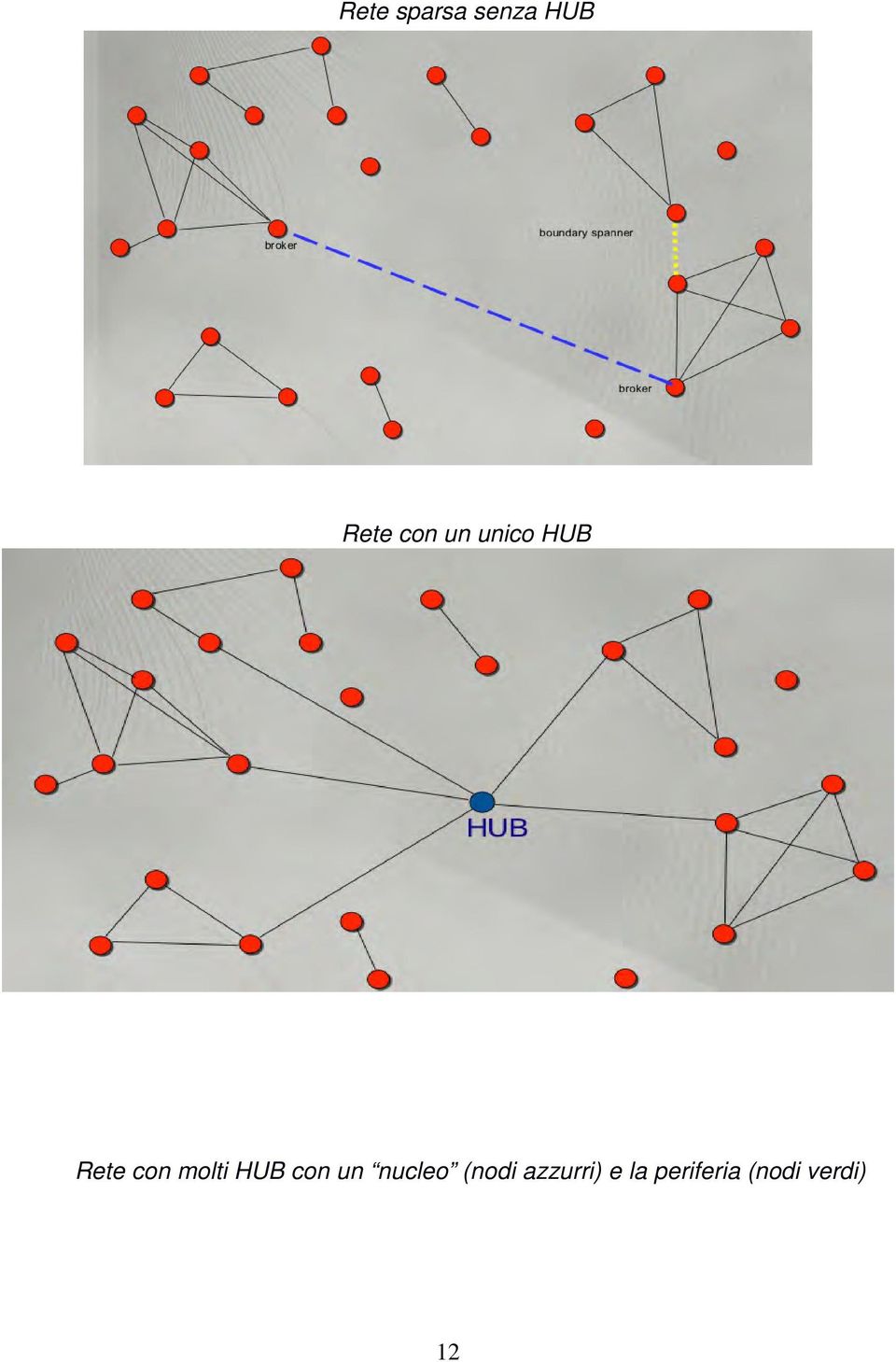 HUB con un nucleo (nodi