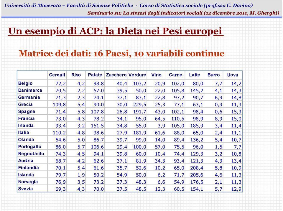 Spagna 71,4 5,8 107,8 26,8 191,7 43,0 102,1 98,4 0,6 15,3 Francia 73,0 4,3 78,2 34,1 95,0 64,5 110,5 98,9 8,9 15,0 Irlanda 93,4 3,2 151,5 34,8 55,0 3,9 105,0 185,9 3,4 11,4 Italia 110,2 4,8 38,6 27,9