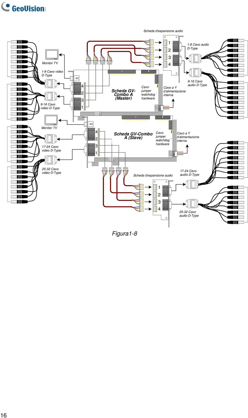 interna Cable Monitor TV Monitor TV 17-24 Cavo D-Type video Video D-Type Cable 4 2 3 1 Scheda GV-Combo GV-Combo A (Slave) A Card (Slave) Cavo Hardware jumper Watchdog Jump Wire watchdog hardware Cavo