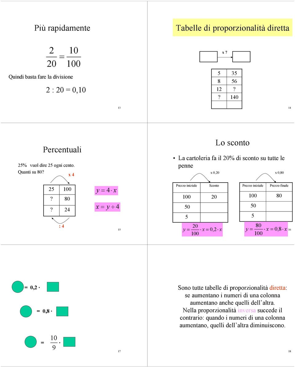 iniziale Prezzo finale 0 0 0 0 y = = 0, 0 1 = 0, = 0, Sono tutte tabelle di proporzionalità diretta: se aumentano i numeri di una colonna aumentano