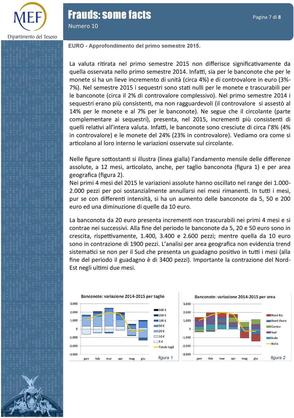 Nel semestre 2015 i sequestri sono stati nulli per le monete e trascurabili per le banconote (circa il 2% di controvalore complessivo).