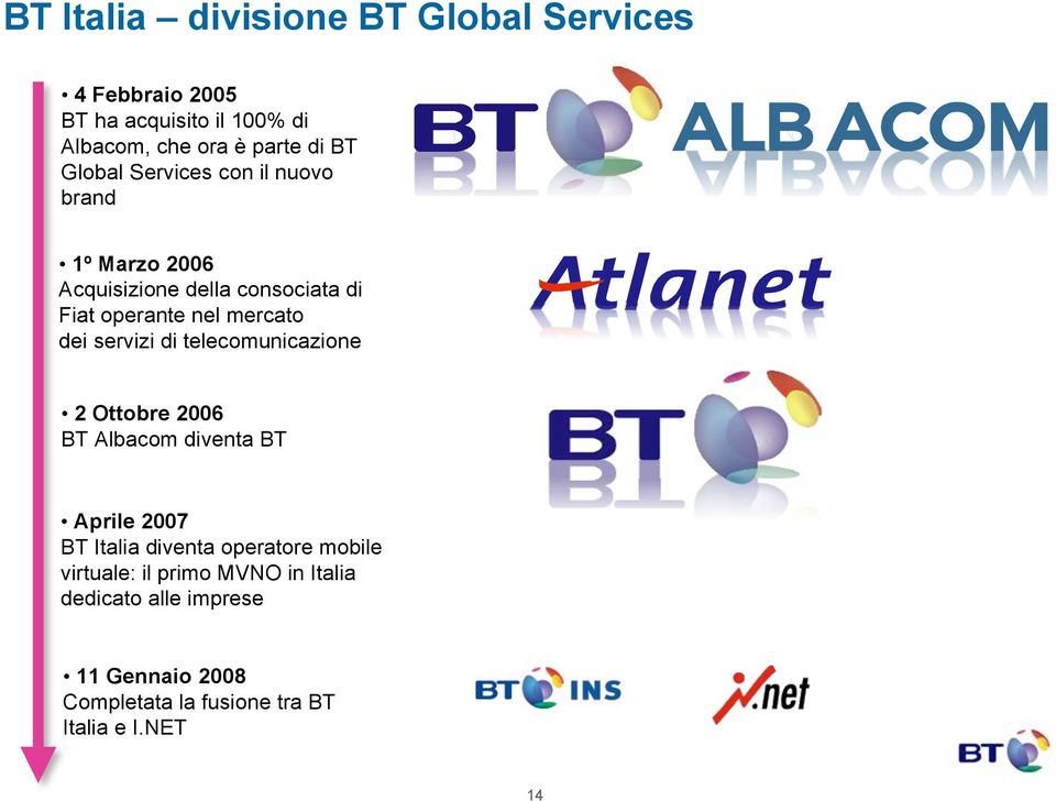 acquisito il 100% di ha acquisito il 100% di ha acquisito il 100% di 2 Ottobre 2006 BT Albacom diventa BT Aprile 2007 BT Italia