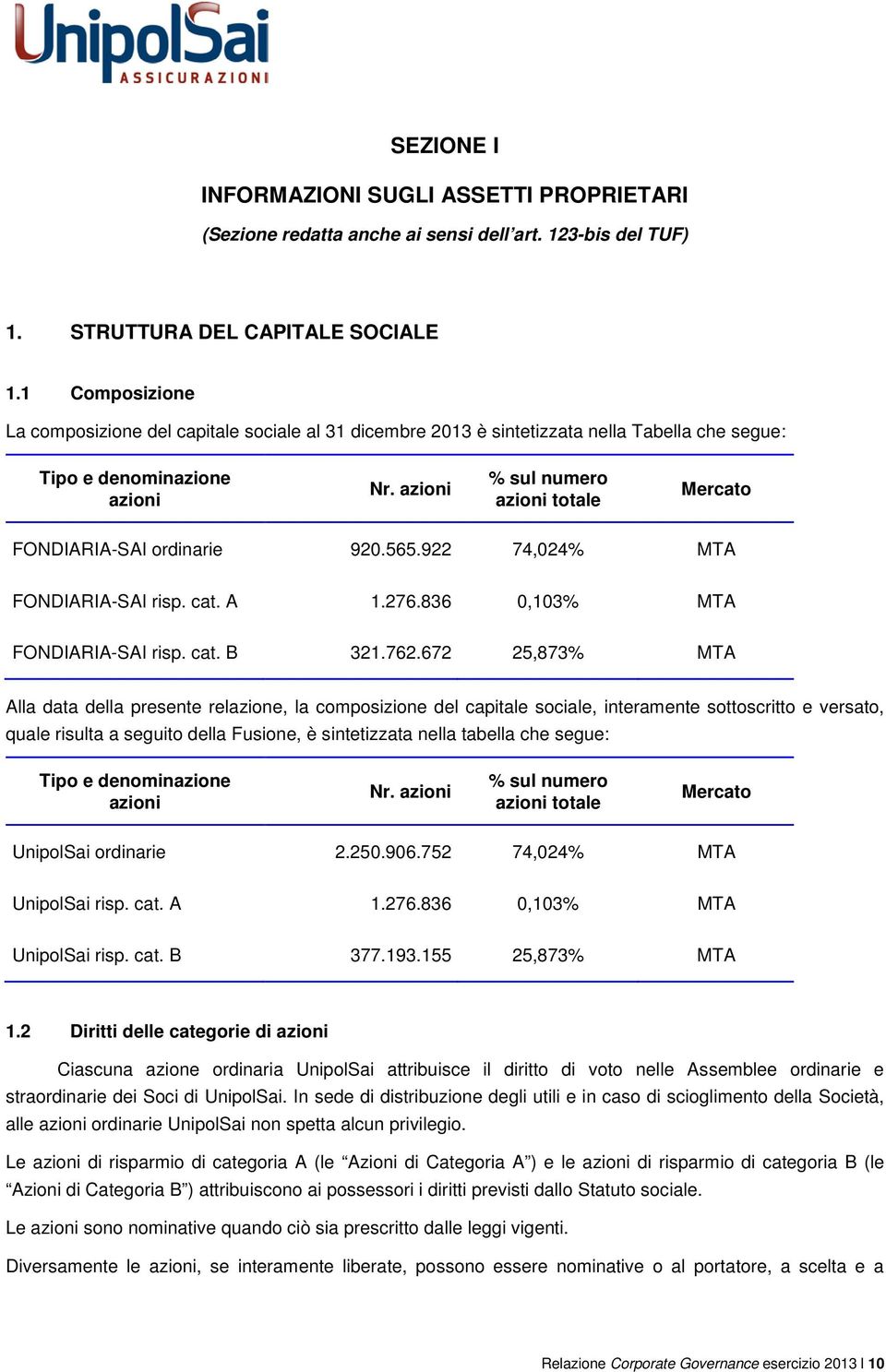 azioni % sul numero azioni totale Mercato FONDIARIA-SAI ordinarie 920.565.922 74,024% MTA FONDIARIA-SAI risp. cat. A 1.276.836 0,103% MTA FONDIARIA-SAI risp. cat. B 321.762.