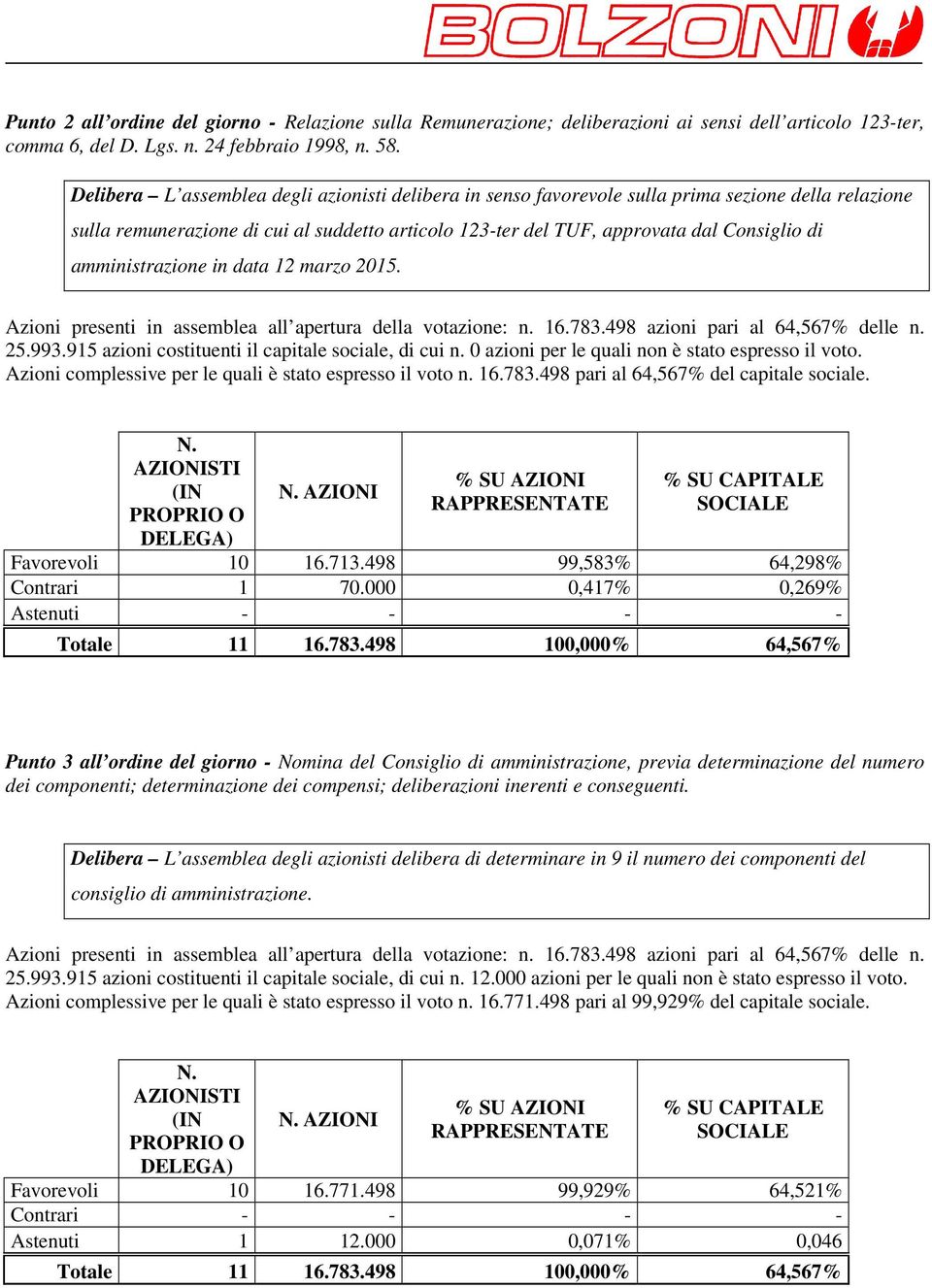 amministrazione in data 12 marzo 2015. 25.993.915 azioni costituenti il capitale sociale, di cui n. 0 azioni per le quali non è stato espresso il voto.