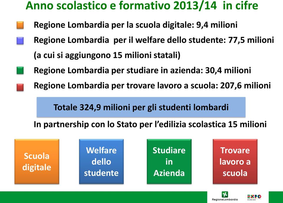 milioni Regione Lombardia per trovare lavoro a scuola: 207,6 milioni Totale 324,9 milioni per gli studenti lombardi In