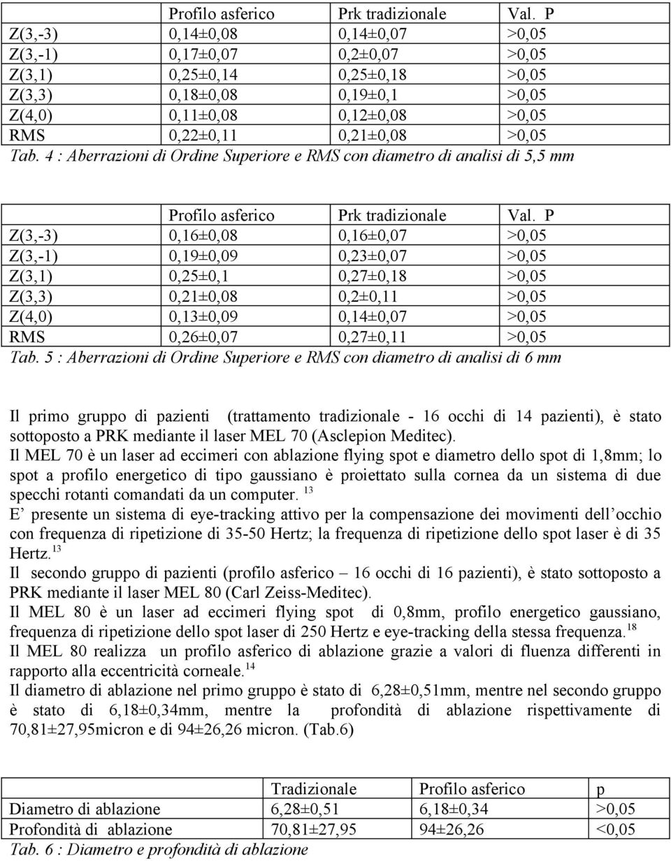 Tab. 4 : Aberrazioni di Ordine Superiore e RMS con diametro di analisi di 5,5 mm  P Z(3,-3) 0,16±0,08 0,16±0,07 >0,05 Z(3,-1) 0,19±0,09 0,23±0,07 >0,05 Z(3,1) 0,25±0,1 0,27±0,18 >0,05 Z(3,3)