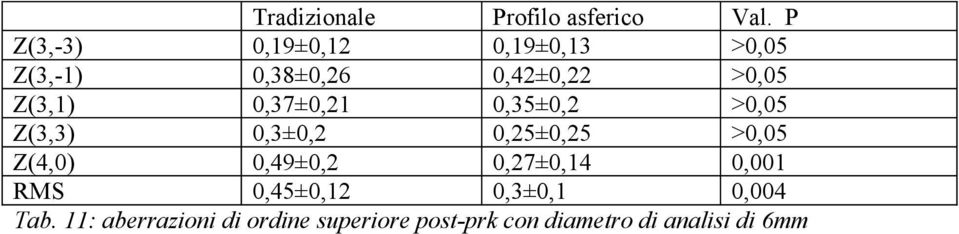 0,37±0,21 0,35±0,2 >0,05 Z(3,3) 0,3±0,2 0,25±0,25 >0,05 Z(4,0) 0,49±0,2