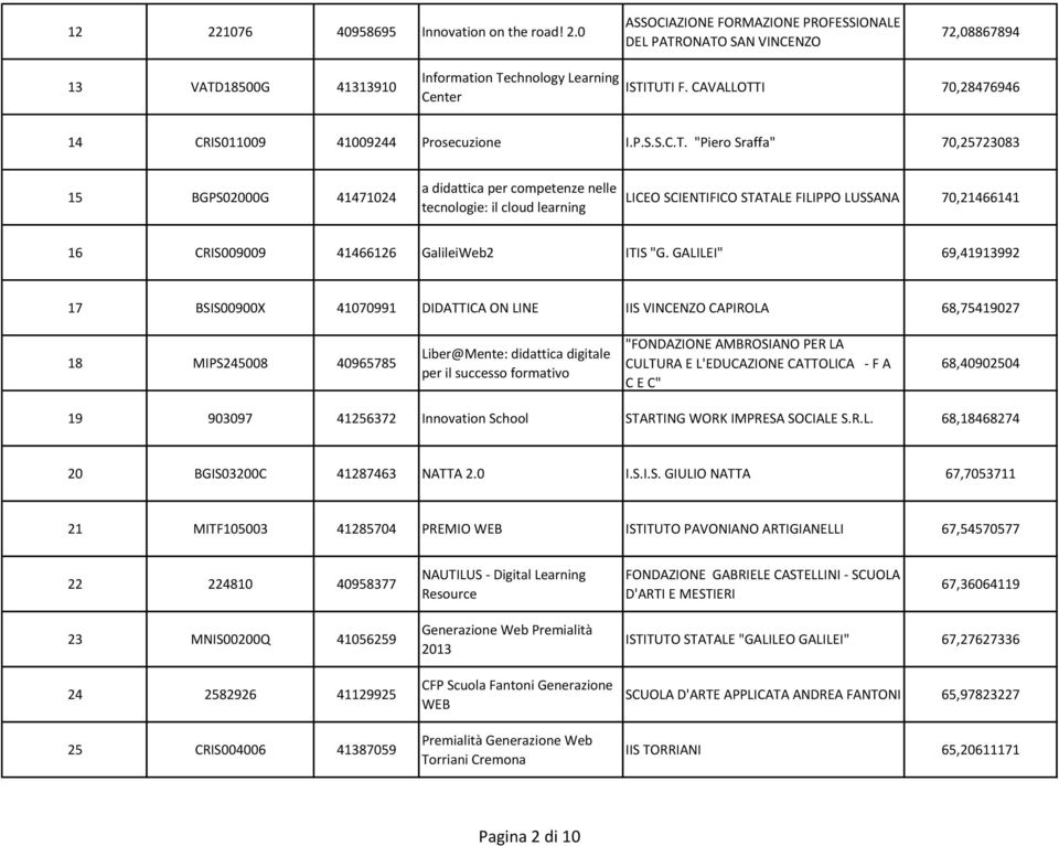 I 70,28476946 14 CRIS011009 41009244 Prosecuzione I.P.S.S.C.T.