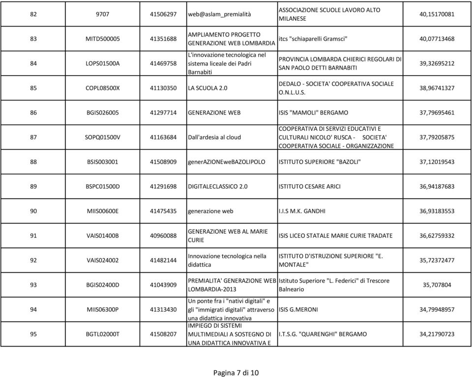 0 itcs "schiaparelli Gramsci" 40,07713468 PROVINCIA LOMBARDA CHIERICI REGOLARI DI SA