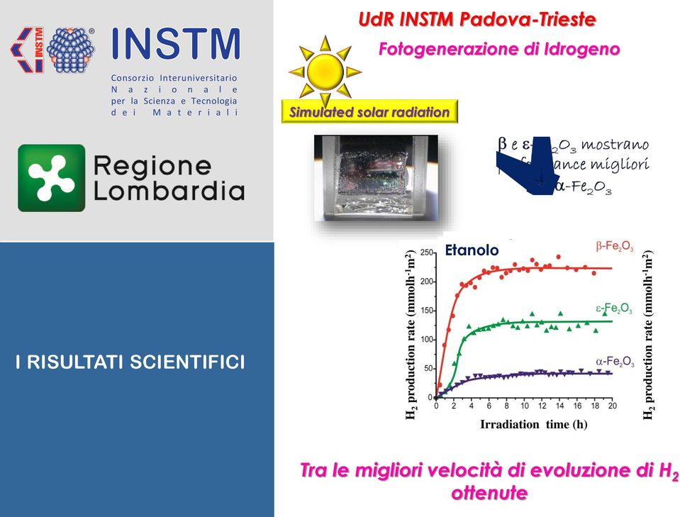 Idrogeno Simulated solar radiation Ethanol Etanolo (a)