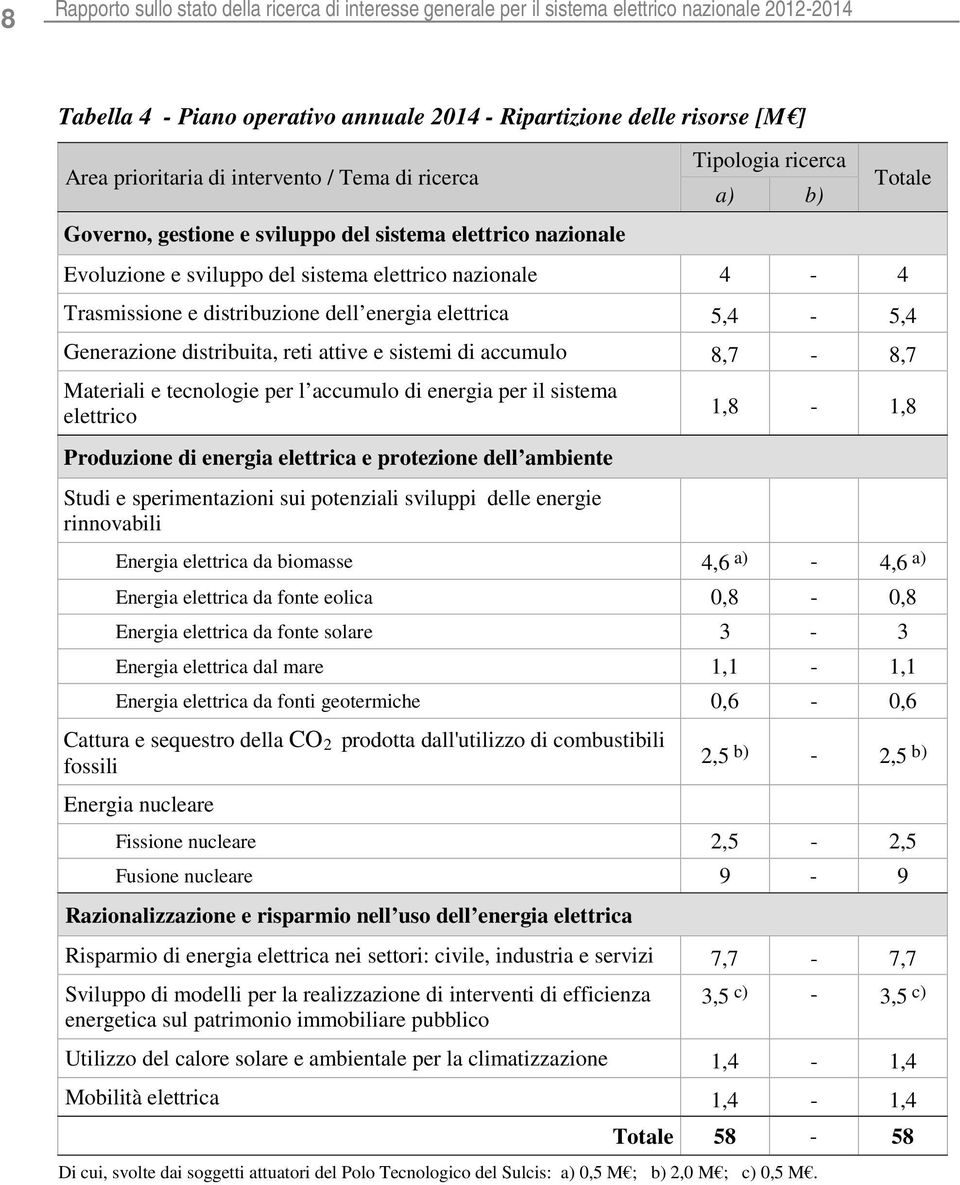 distribuzione dell energia elettrica 5,4-5,4 Generazione distribuita, reti attive e sistemi di accumulo 8,7-8,7 Materiali e tecnologie per l accumulo di energia per il sistema elettrico Produzione di