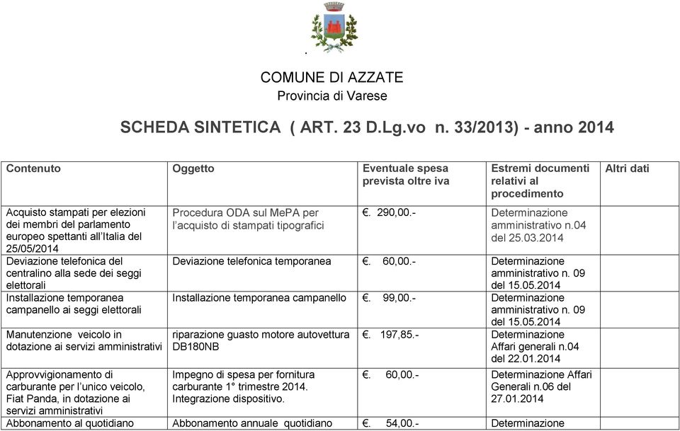 del centralino alla sede dei seggi elettorali Installazione temporanea campanello ai seggi elettorali Manutenzione veicolo in dotazione ai servizi amministrativi Approvvigionamento di carburante per