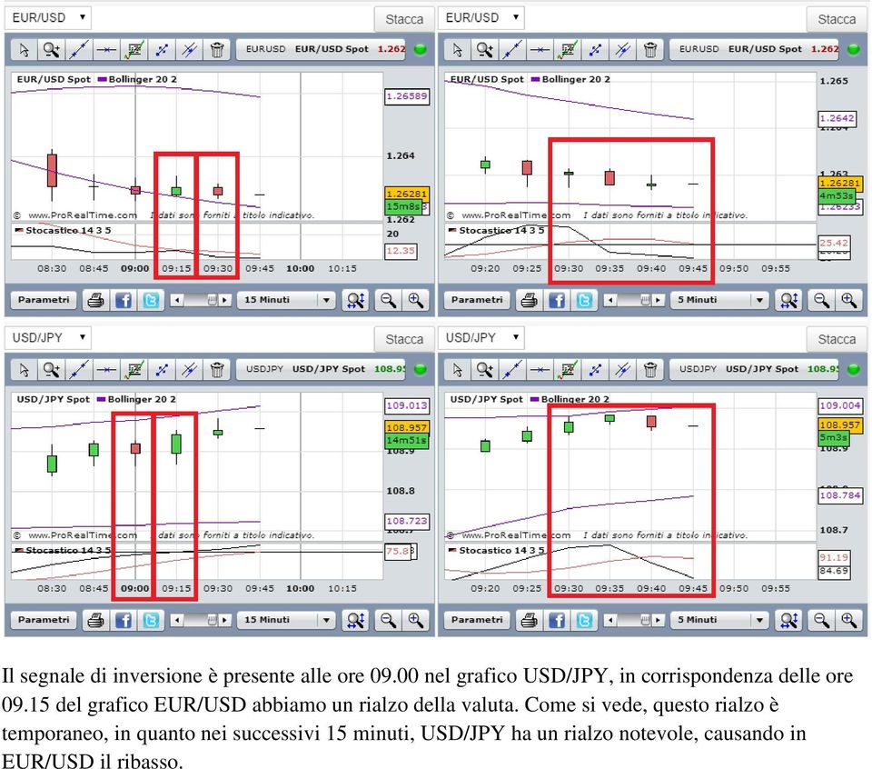 15 del grafico EUR/USD abbiamo un rialzo della valuta.