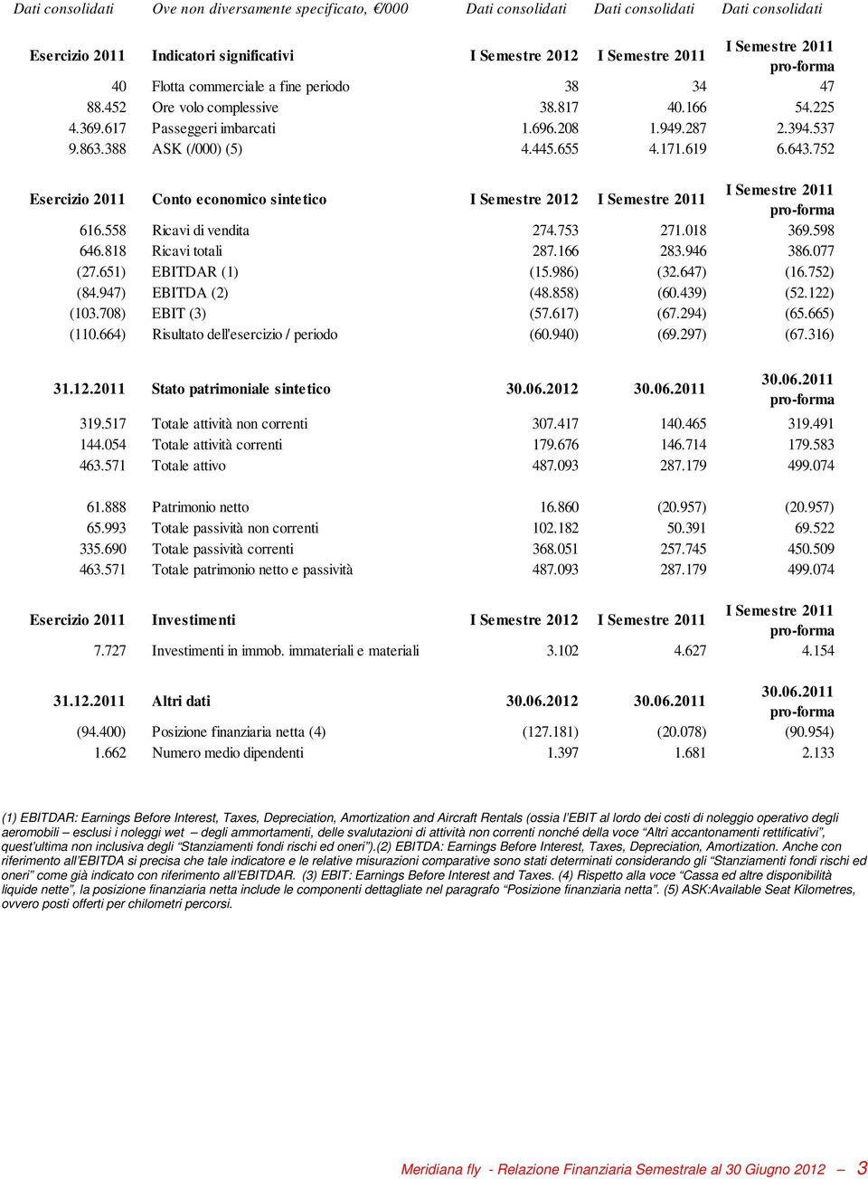 655 4.171.619 6.643.752 Esercizio 2011 Conto economico sintetico I Semestre 2012 I Semestre 2011 I Semestre 2011 pro-forma 616.558 Ricavi di vendita 274.753 271.018 369.598 646.818 Ricavi totali 287.