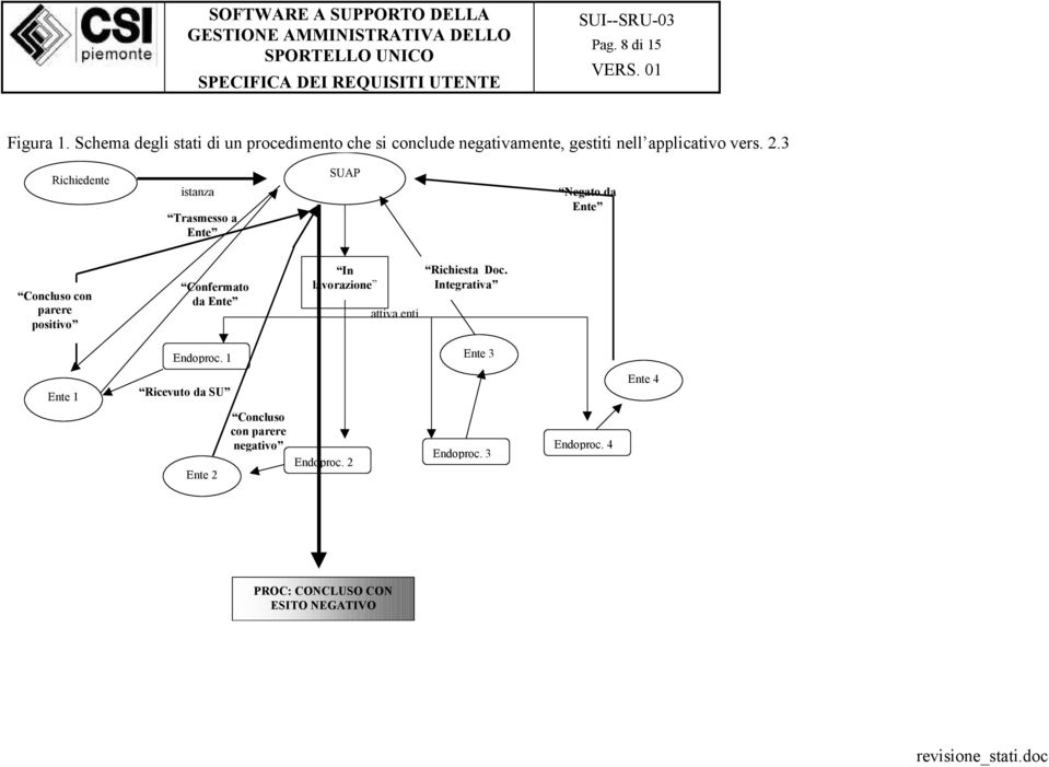 3 Richiedente istanza Trasmesso a Ente SUAP Negato da Ente Concluso con parere positivo Confermato da Ente In