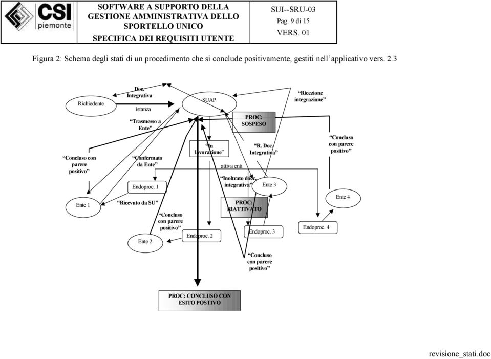 1 Ricevuto da SU Ente 2 Concluso con parere positivo SUAP In lavorazione Endoproc. 2 attiva enti PROC: SOSPESO Inoltrato docc.