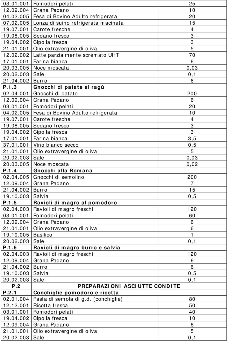 04.001 Gnocchi di patate 200 03.01.001 Pomodori pelati 20 04.02.005 Fesa di Bovino Adulto refrigerata 10 19.07.001 Carote fresche 4 19.08.005 Sedano fresco 3 19.04.002 Cipolla fresca 3 17.01.001 Farina bianca 3,5 37.