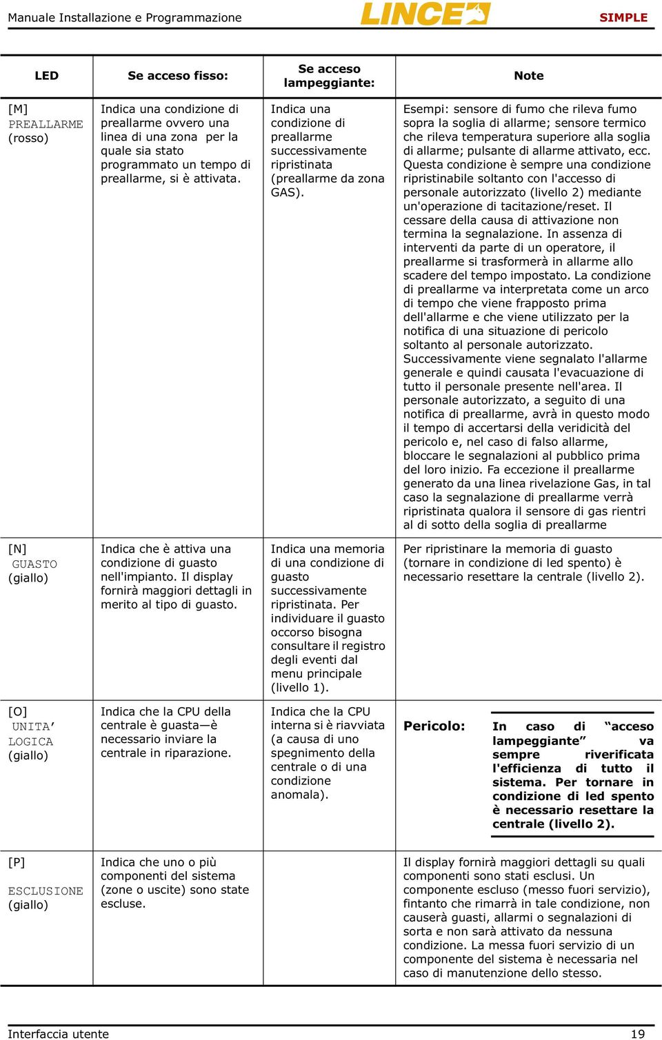 Esempi: sensore di fumo che rileva fumo sopra la soglia di allarme; sensore termico che rileva temperatura superiore alla soglia di allarme; pulsante di allarme attivato, ecc.