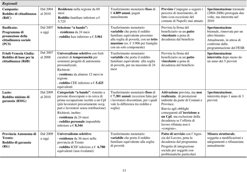 volte, ma interrotta nel 2010 Basilicata: Programma di promozione della cittadinanza sociale (PCS) Friuli-Venezia Giulia: Reddito di base per la cittadinanza (RdB) Dal 2007 a oggi Dal 2007 al 2008