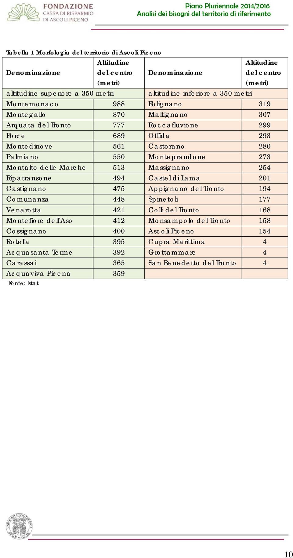 Montalto delle Marche 513 Massignano 254 Ripatransone 494 Castel di Lama 201 Castignano 475 Appignano del Tronto 194 Comunanza 448 Spinetoli 177 Venarotta 421 Colli del Tronto 168 Montefiore