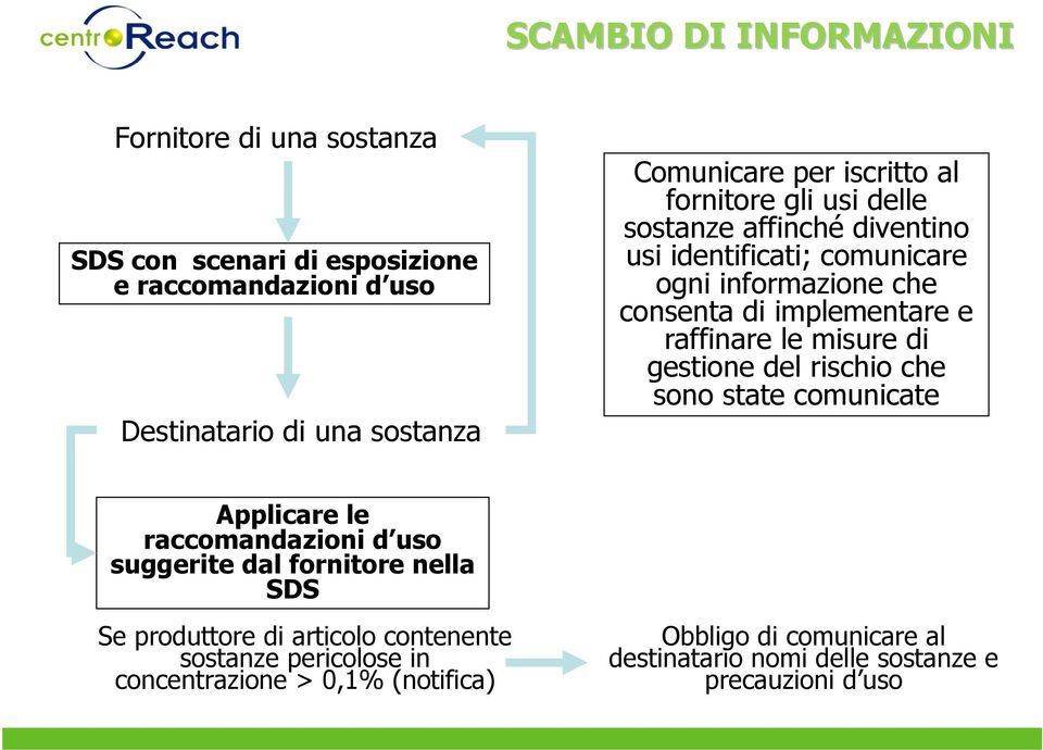 raffinare le misure di gestione del rischio che sono state comunicate Applicare le raccomandazioni d uso suggerite dal fornitore nella SDS Se