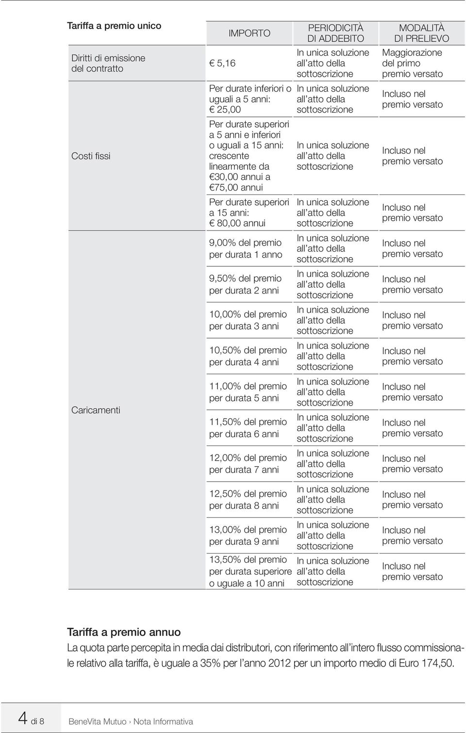 3 anni 10,50% del premio per durata 4 anni 11,00% del premio per durata 5 anni 11,50% del premio per durata 6 anni 12,00% del premio per durata 7 anni 12,50% del premio per durata 8 anni 13,00% del