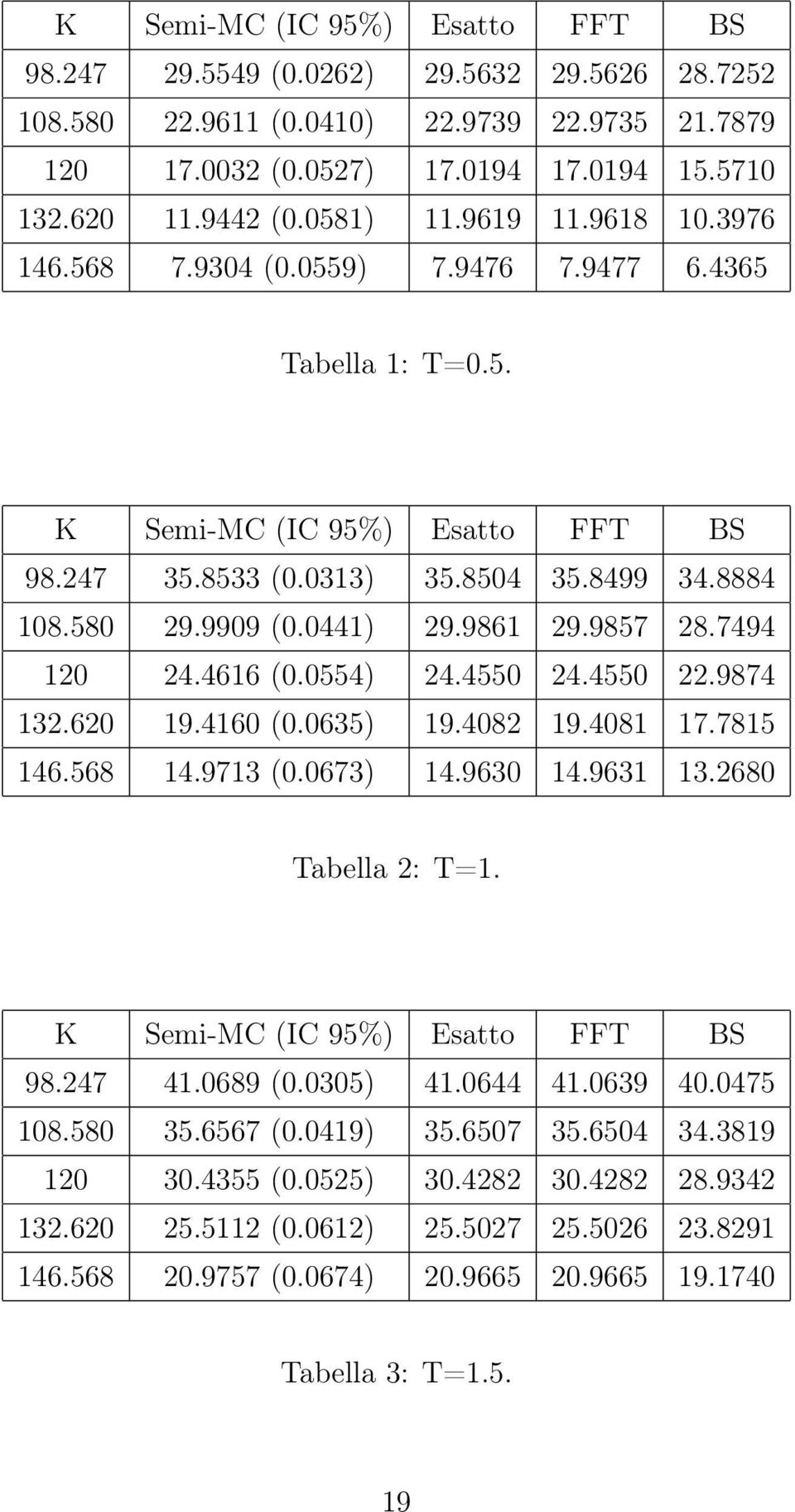 7494 12 24.4616 (.554) 24.455 24.455 22.9874 132.62 19.416 (.635) 19.482 19.481 17.7815 146.568 14.9713 (.673) 14.963 14.9631 13.268 Tabella 2: T=1. K Semi-MC (IC 95%) Esatto FFT BS 98.247 41.689 (.