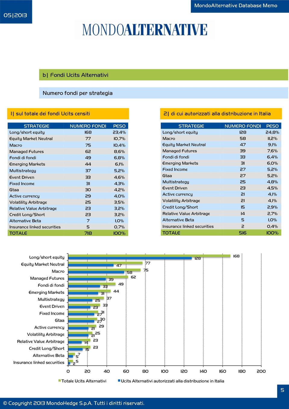 Fixed Income 31 4,3% Gtaa 30 4,2% Active currency 29 4,0% Volatility Arbitrage 25 3,5% Relative Value Arbitrage 23 3,2% Credit Long/Short 23 3,2% Alternative Beta 7 1,0% Insurance linked securities 5