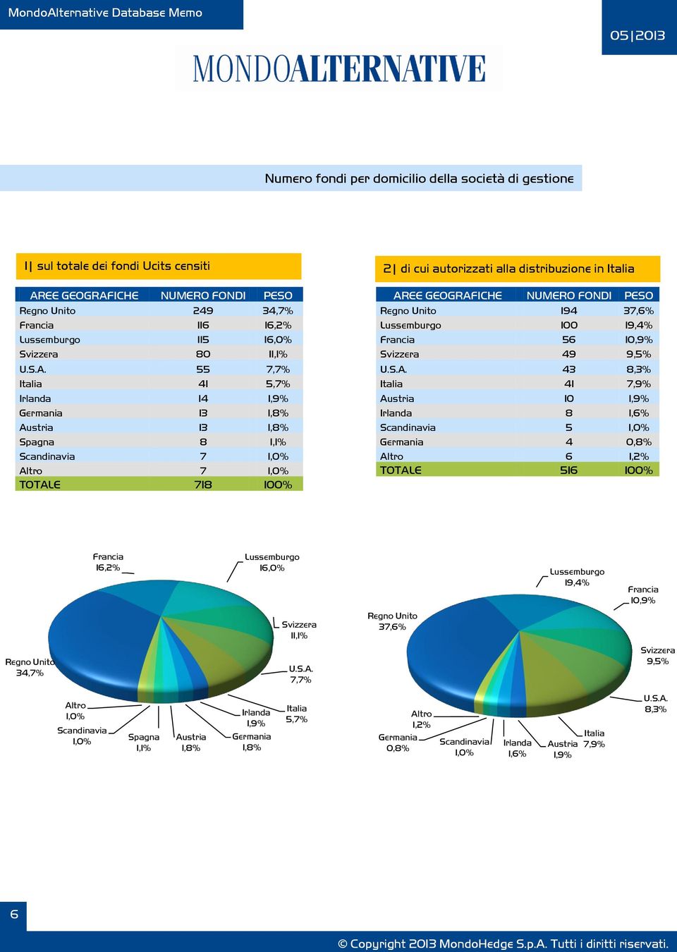 55 7,7% Italia 41 5,7% Irlanda 14 Germania 13 1,8% Austria 13 1,8% Spagna 8 Scandinavia 7 1,0% 7 1,0% TOTALE 718 100% AREE GEOGRAFICHE NUMERO FONDI PESO Regno Unito 194 37,6% Lussemburgo 100 19,4%