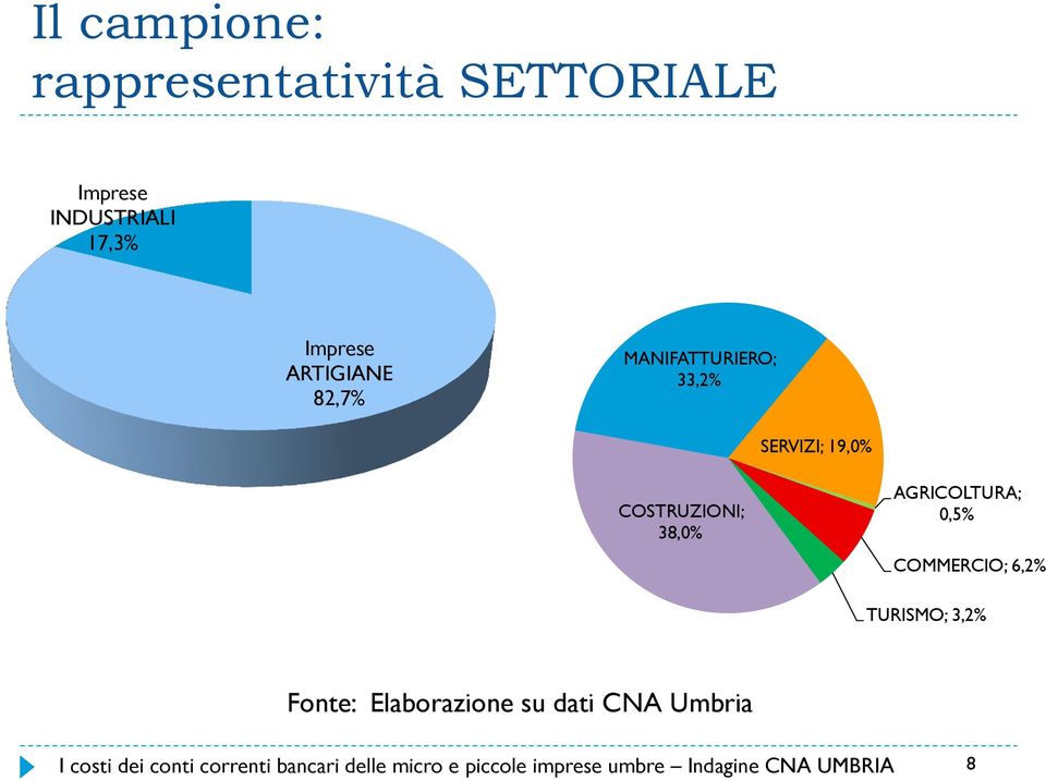 AGRICOLTURA; 0,5% COMMERCIO; 6,2% TURISMO; 3,2% Fonte: Elaborazione su dati CNA