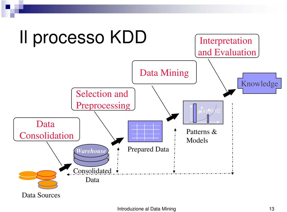 Mining Prepared Data p(x)=0.