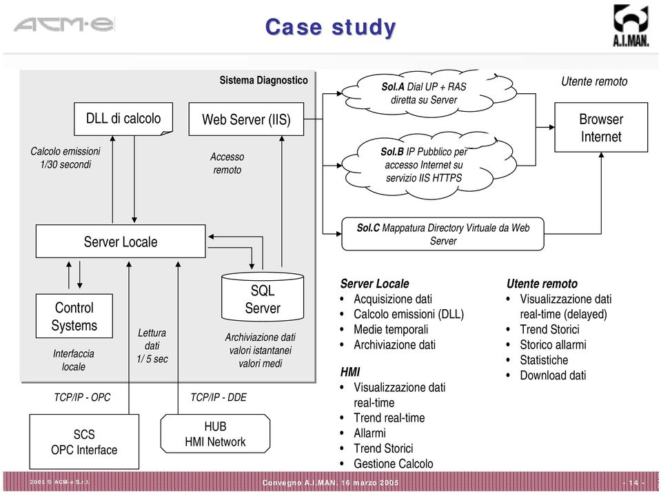 C Mappatura Directory Virtuale da Web Server Control Systems Interfaccia locale TCP/IP - OPC SCS OPC Interface Lettura dati 1/ 5 sec TCP/IP - DDE HUB HMI Network SQL Server Archiviazione dati