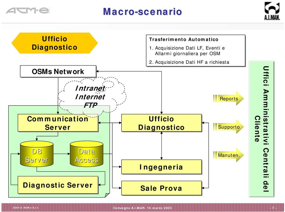 Acquisizione Dati LF, Eventi e Allarmi giornaliera per OSM 2.