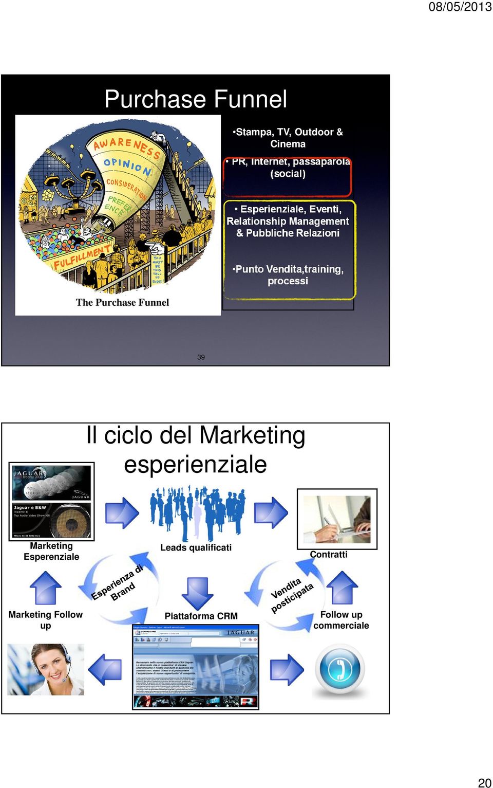 Vendita,training, processi 39 Il ciclo del Marketing esperienziale Marketing