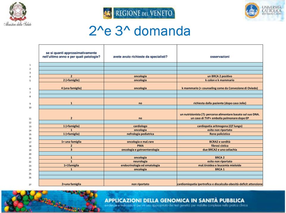 richiesta dalla paziente (dopo caso Jolie) 10 11 2 no 12 un nutrizionista (?): percorso alimentare basato sul suo DNA.