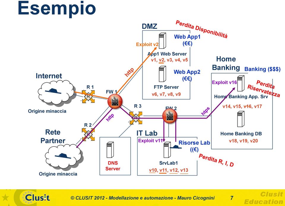 Srv Origine minaccia R 3 FW 2 v14, v15, v16, v17 Rete Partner R 2 IT Lab Exploit v11 Risorse Lab (( ) Home