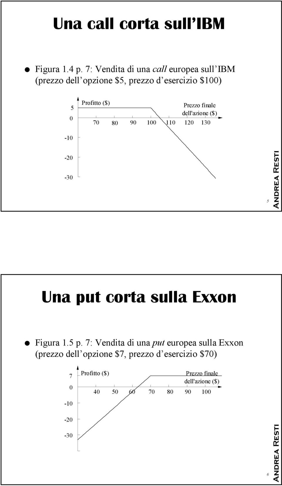 Prezzo finale dell'azione ($) 70 80 90 100 110 120 130-10 -20-30 5 Una put corta sulla Exxon Figura 1.5 p.