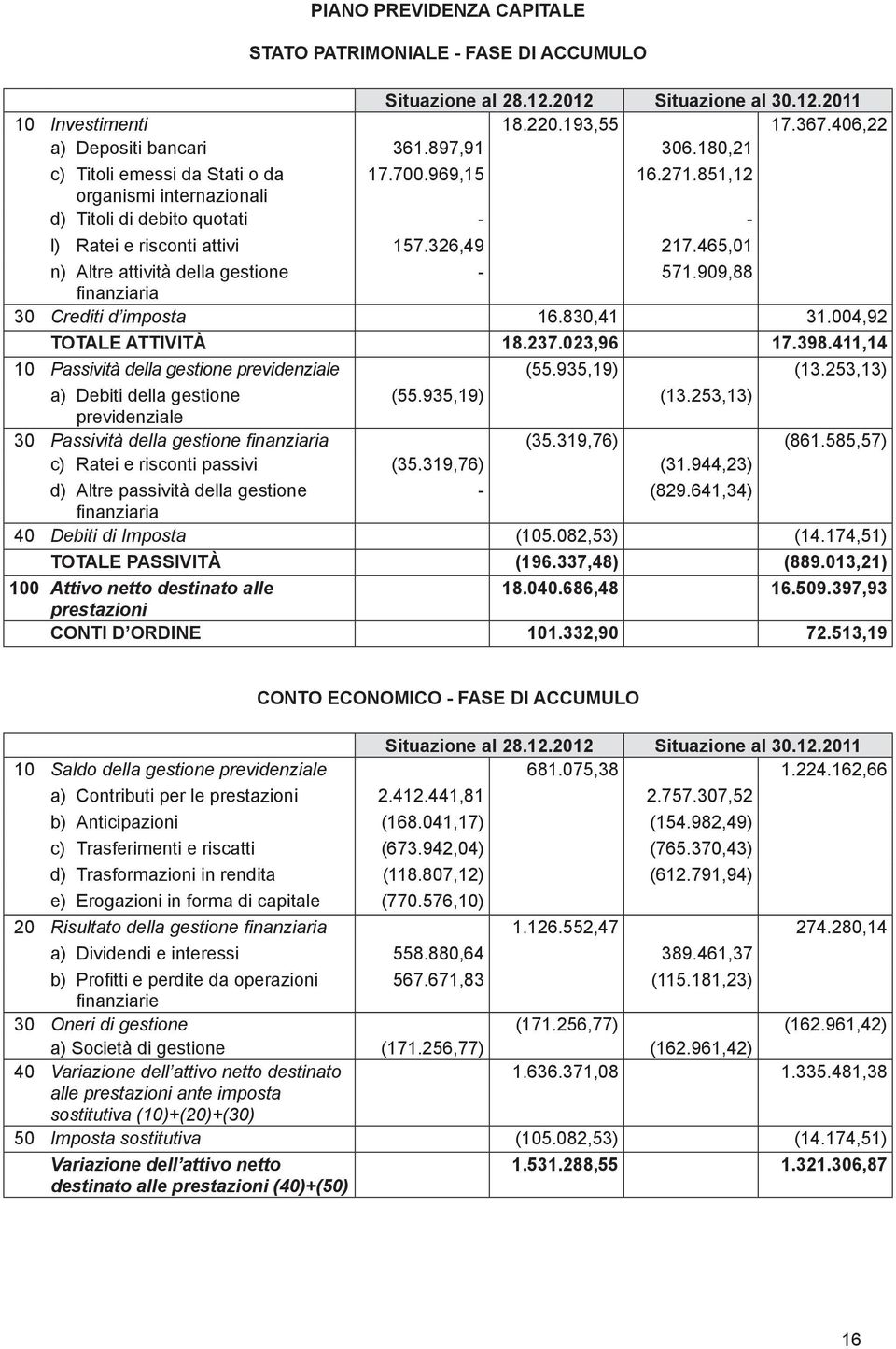 465,01 n) Altre attività della gestione - 571.909,88 finanziaria 30 Crediti d imposta 16.830,41 31.004,92 TOTALE ATTIVITÀ 18.237.023,96 17.398.411,14 10 Passività della gestione previdenziale (55.