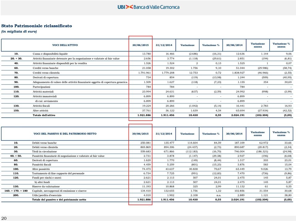 851 (194) (6,81) 40. Attività finanziarie disponibili per la vendita 1.526 1.524 2 0,13 1.525 1 0,07 60. Crediti verso banche 21.058 19.302 1.756 9,10 51.044 (29.986) (58,74) 70.