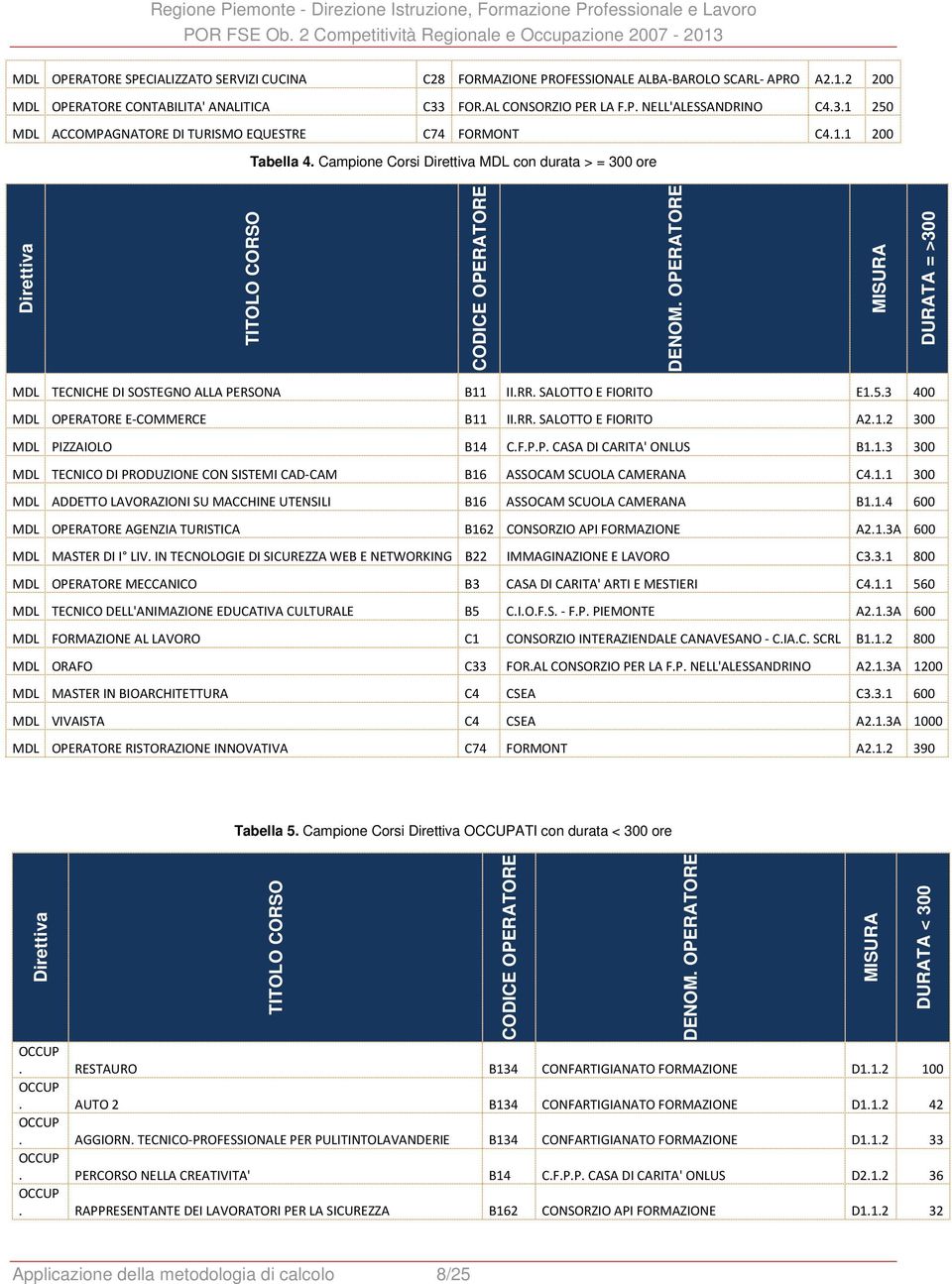 Campione Corsi Direttiva MDL con durata > = 300 ore Direttiva TITOLO CORSO CODICE OPERATORE DENOM. OPERATORE MISURA DURATA = >300 MDL TECNICHE DI SOSTEGNO ALLA PERSONA B11 II.RR. SALOTTO E FIORITO E1.