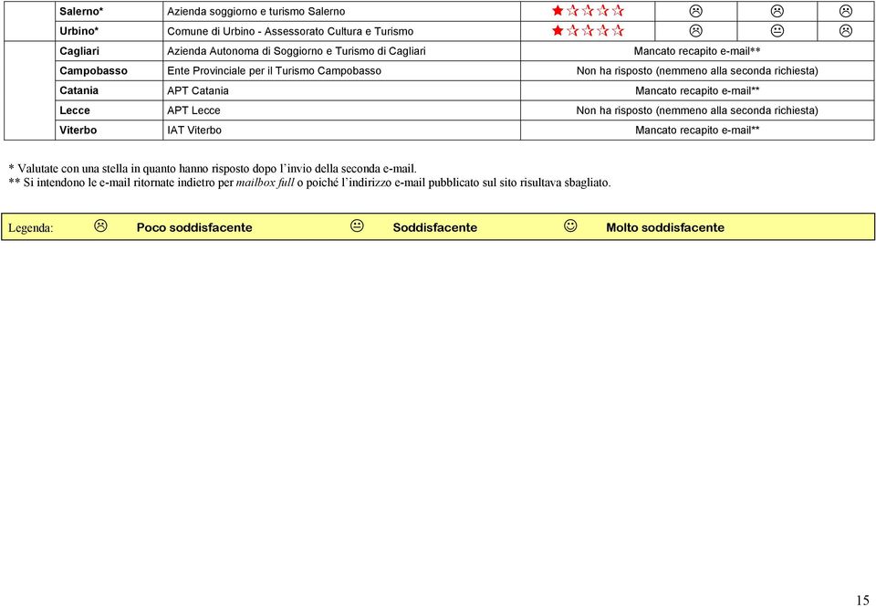 risposto (nemmeno alla seconda richiesta) Viterbo IAT Viterbo Mancato recapito e-mail** * Valutate con una stella in quanto hanno risposto dopo l invio della seconda e-mail.