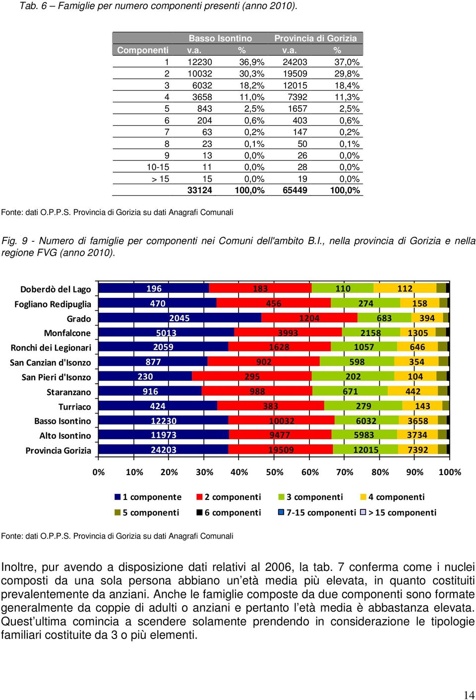 O.P.P.S. Provincia di Gorizia su dati Anagrafi Comunali Fig. 9 - Numero di famiglie per componenti nei Comuni dell'ambito B.I., nella provincia di Gorizia e nella regione FVG (anno 2010).