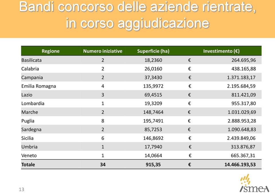 684,59 Lazio 3 69,4515 811.421,09 Lombardia 1 19,3209 955.317,80 Marche 2 148,7464 1.031.029,69 Puglia 8 195,7491 2.888.