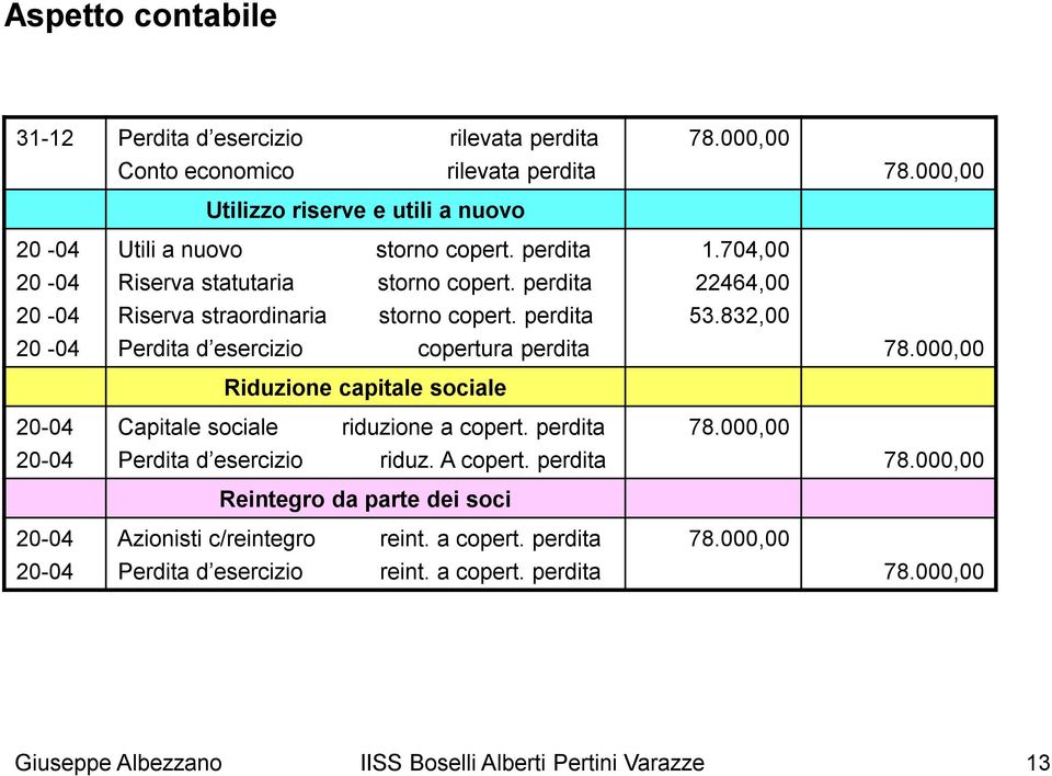 832,00 20-04 Perdita d esercizio copertura perdita 78.000,00 Riduzione capitale sociale 20-04 Capitale sociale riduzione a copert. perdita 78.000,00 20-04 Perdita d esercizio riduz.