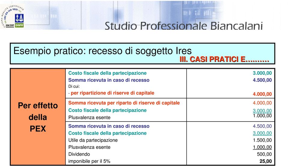 capitale Somma ricevuta per riparto di riserve di capitale Costo fiscale della partecipazione Plusvalenza esente Somma ricevuta in caso di