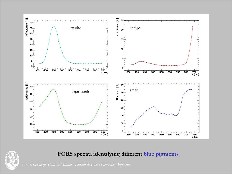 lazuli reflectance [%] smalt FORS