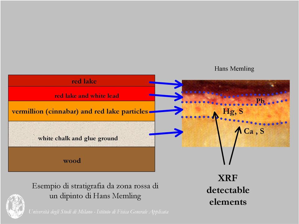 and glue ground Ca, S wood Esempio di stratigrafia da