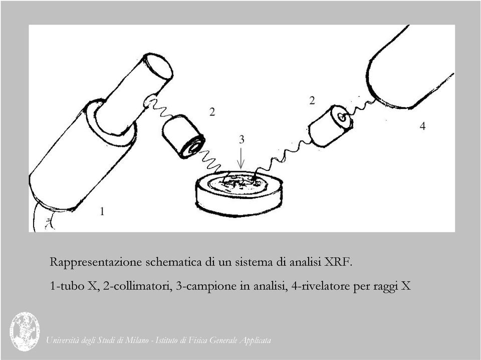 1-tubo X, 2-collimatori,